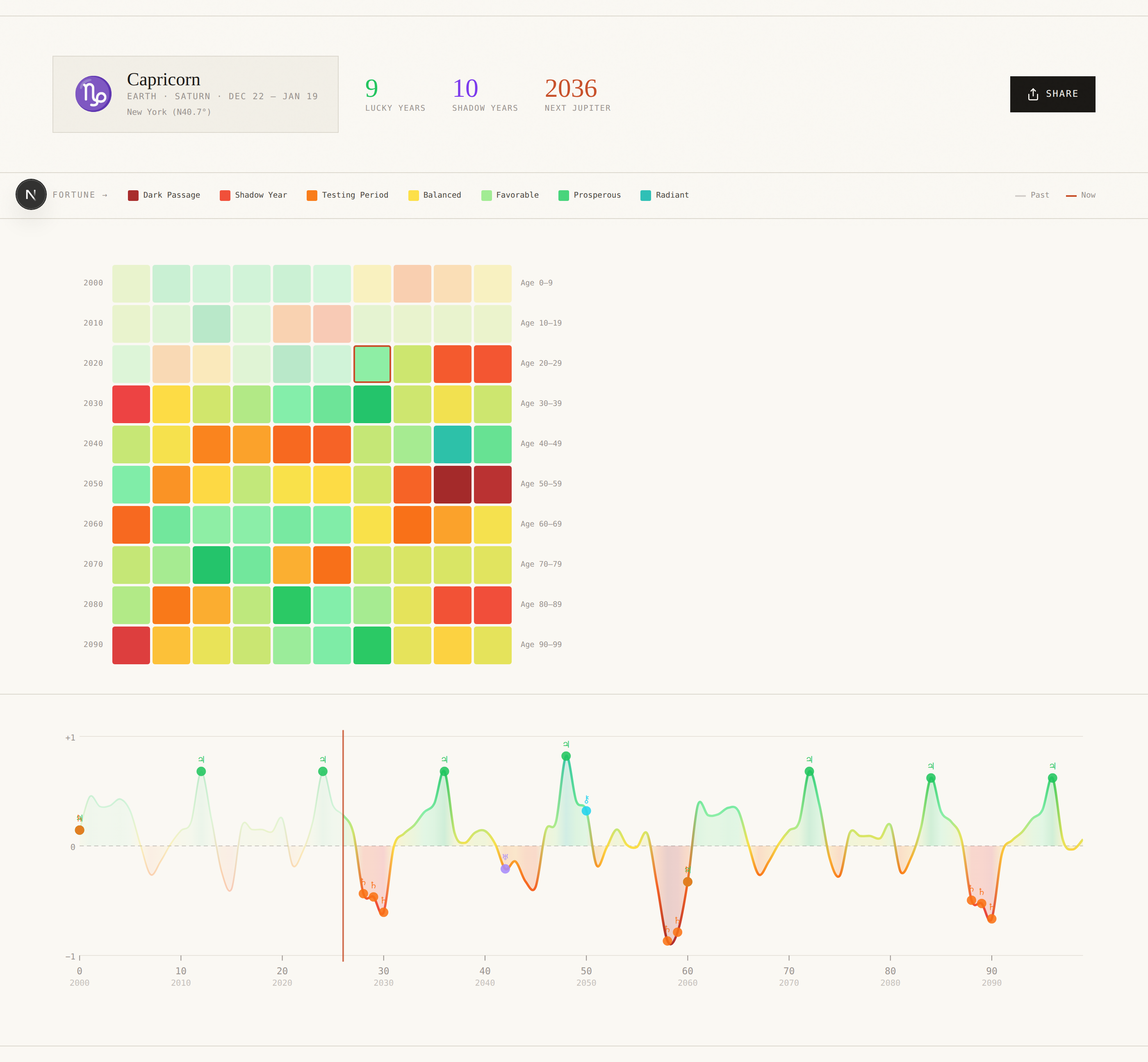 Destiny Grid — a colorful life fortune map showing decades of planetary influence